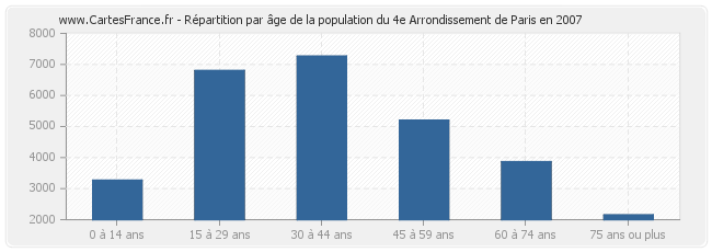 Répartition par âge de la population du 4e Arrondissement de Paris en 2007
